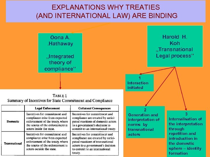 EXPLANATIONS WHY TREATIES (AND INTERNATIONAL LAW) ARE BINDING Harold H. Koh „Transnational Legal process”