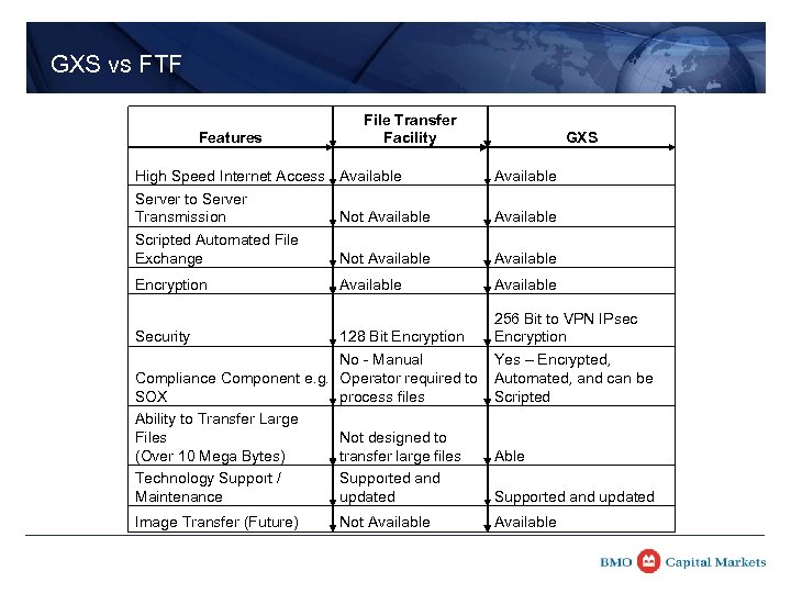 GXS vs FTF Features File Transfer Facility GXS High Speed Internet Access Available Server