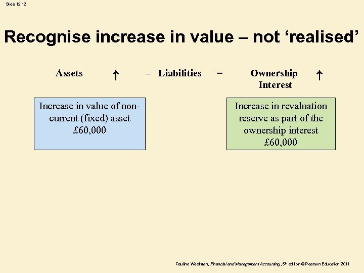 Slide 12. 12 Recognise increase in value – not ‘realised’ Assets Increase in value