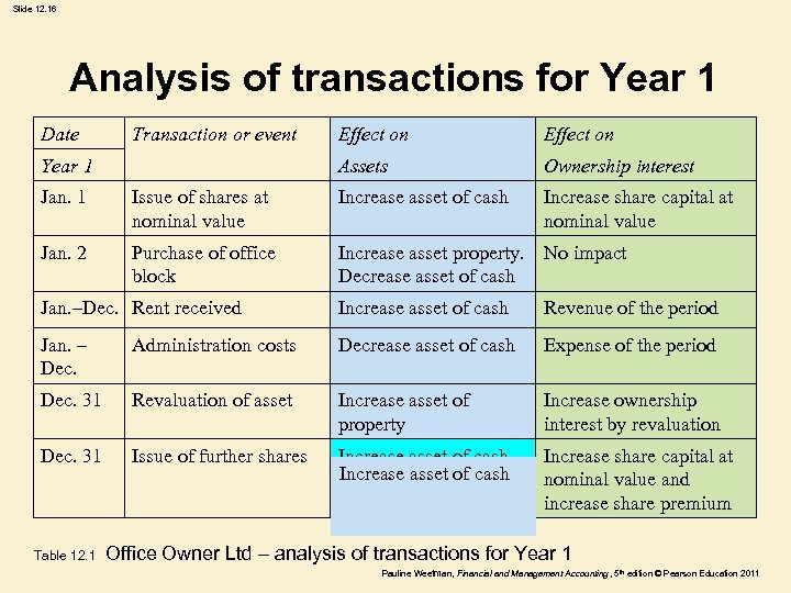 Slide 12. 16 Analysis of transactions for Year 1 Date Transaction or event Effect