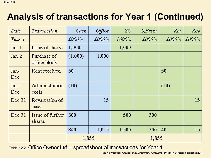 Slide 12. 17 Analysis of transactions for Year 1 (Continued) Date Transaction Year 1