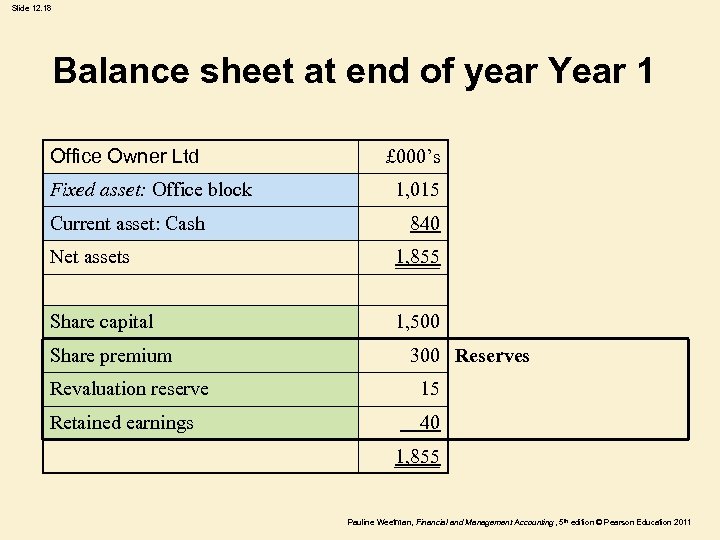 Slide 12. 18 Balance sheet at end of year Year 1 Office Owner Ltd