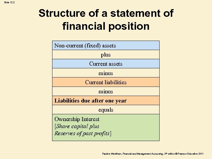 Slide 12. 2 Structure of a statement of financial position Non-current (fixed) assets plus