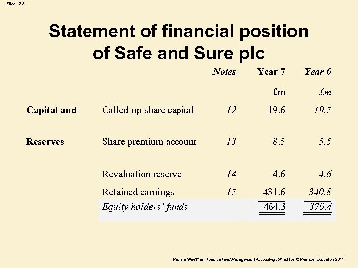 Slide 12. 3 Statement of financial position of Safe and Sure plc Notes Year