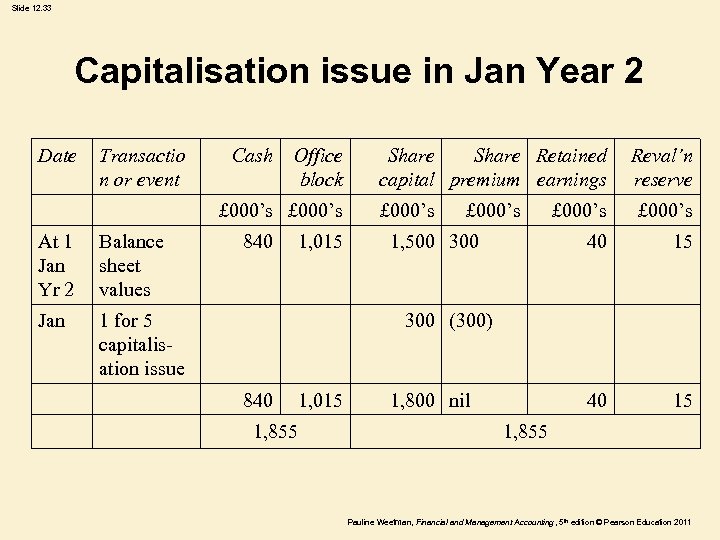 Slide 12. 33 Capitalisation issue in Jan Year 2 Date Transactio n or event