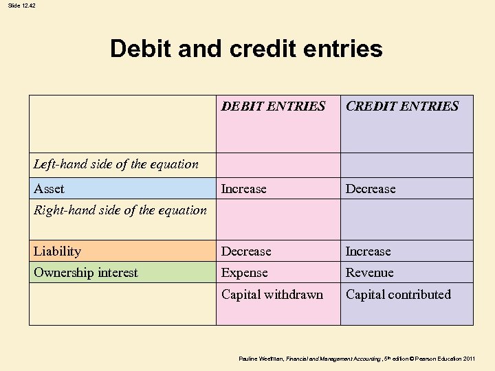 Slide 12. 42 Debit and credit entries DEBIT ENTRIES CREDIT ENTRIES Increase Decrease Liability