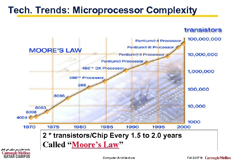 Tech. Trends: Microprocessor Complexity 2 * transistors/Chip Every 1. 5 to 2. 0 years