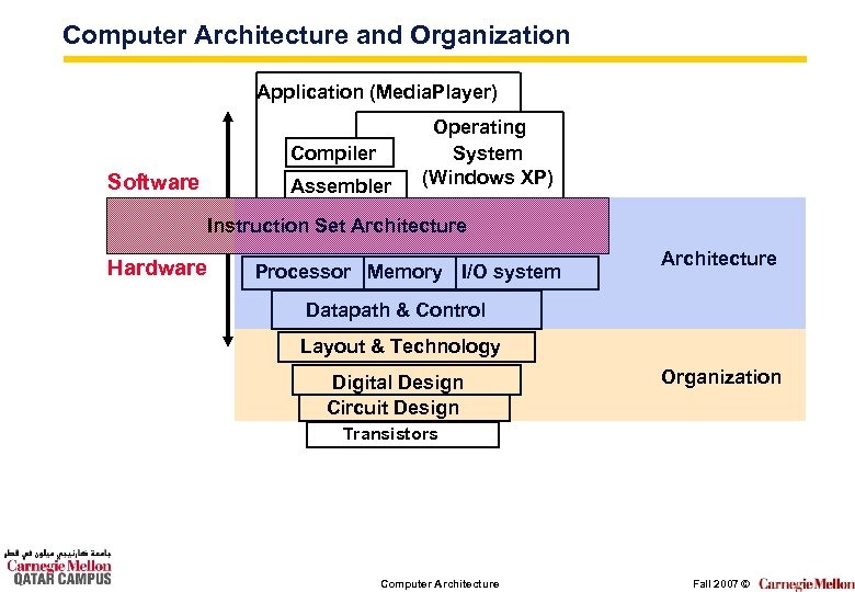 Computer Architecture and Organization Application (Media. Player) Compiler Software Assembler Operating System (Windows XP)