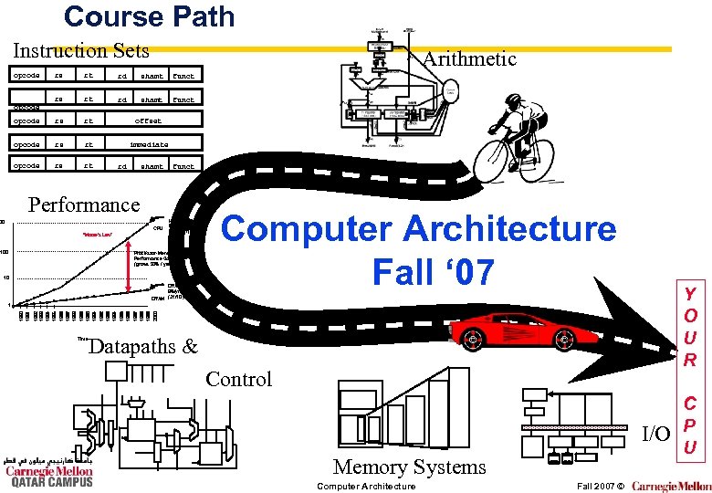 Course Path Instruction Sets opcode Arithmetic rs rt rd shamt funct opcode rs rt