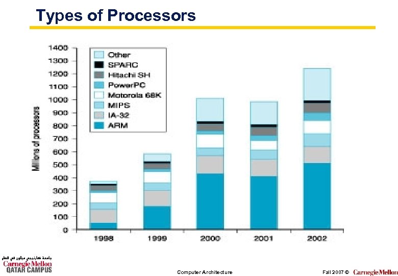 Types of Processors Computer Architecture Fall 2007 © 