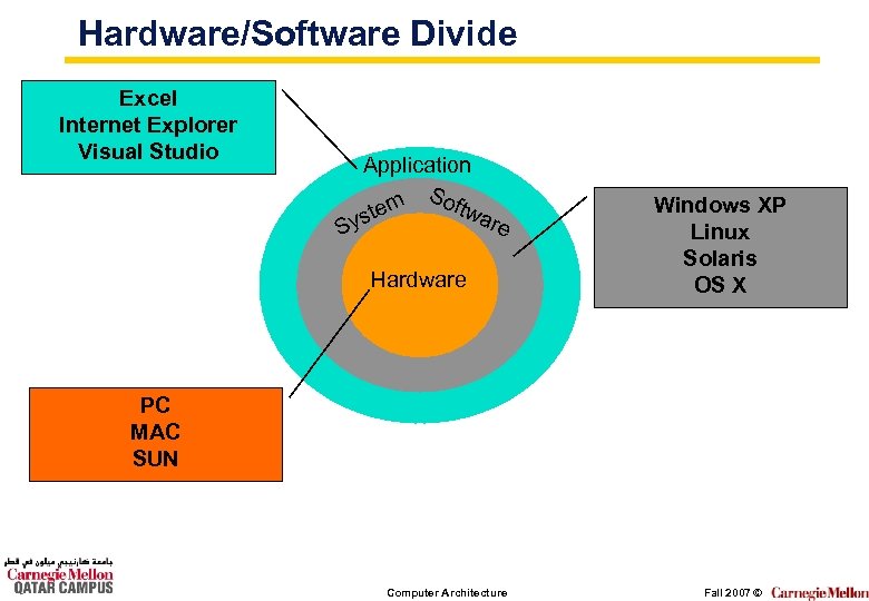 Hardware/Software Divide Excel Internet Explorer Visual Studio Application So ftw em are st Sy