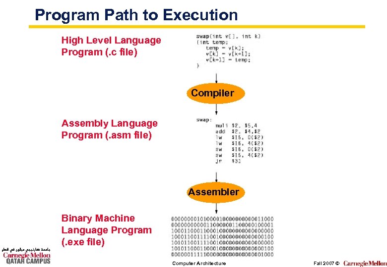 Program Path to Execution High Level Language Program (. c file) Compiler Assembly Language