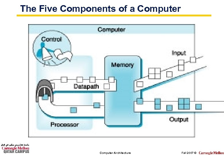 The Five Components of a Computer Architecture Fall 2007 © 