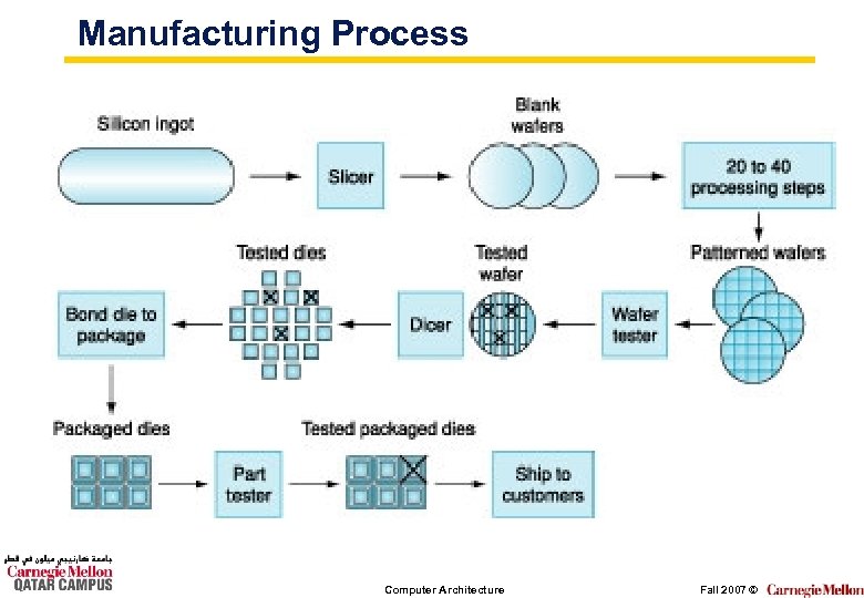 Manufacturing Process Computer Architecture Fall 2007 © 