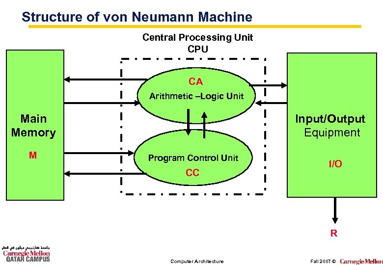 Structure of von Neumann Machine Central Processing Unit CPU CA Arithmetic –Logic Unit Main