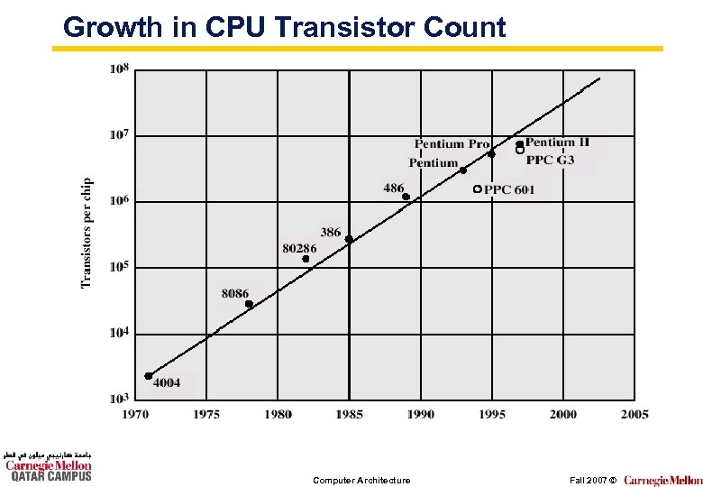 Growth in CPU Transistor Count Computer Architecture Fall 2007 © 