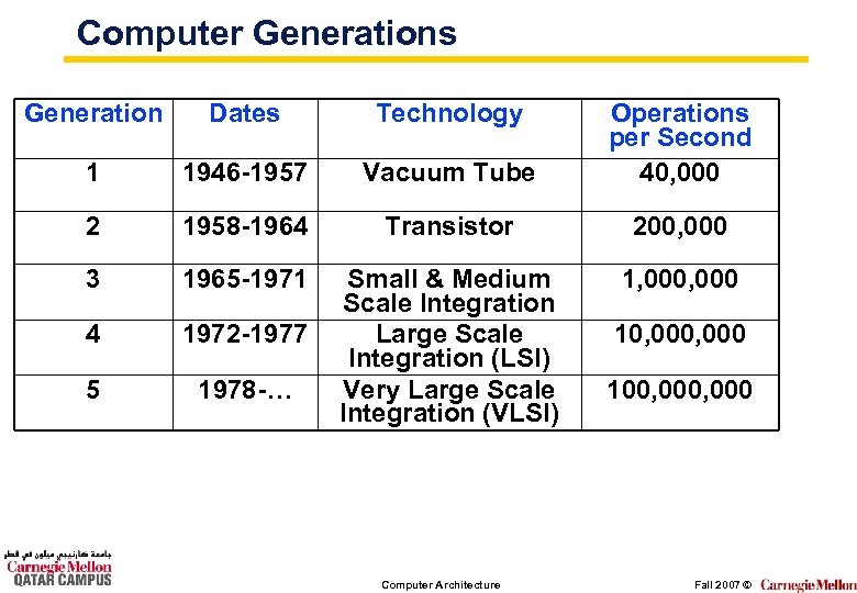 Computer Generations Generation Dates Technology 1 1946 -1957 Vacuum Tube Operations per Second 40,