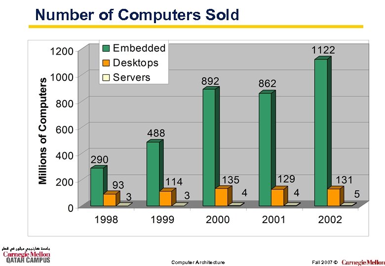 Number of Computers Sold Computer Architecture Fall 2007 © 