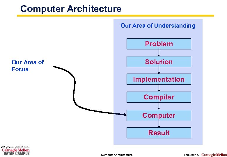 Computer Architecture Our Area of Understanding Problem Solution Our Area of Focus Implementation Compiler