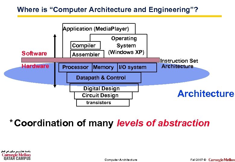 Where is “Computer Architecture and Engineering”? Application (Media. Player) Compiler Software Hardware Assembler Operating