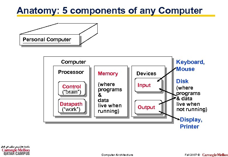 Anatomy: 5 components of any Computer Personal Computer Processor Control (“brain”) Datapath (“work”) Memory