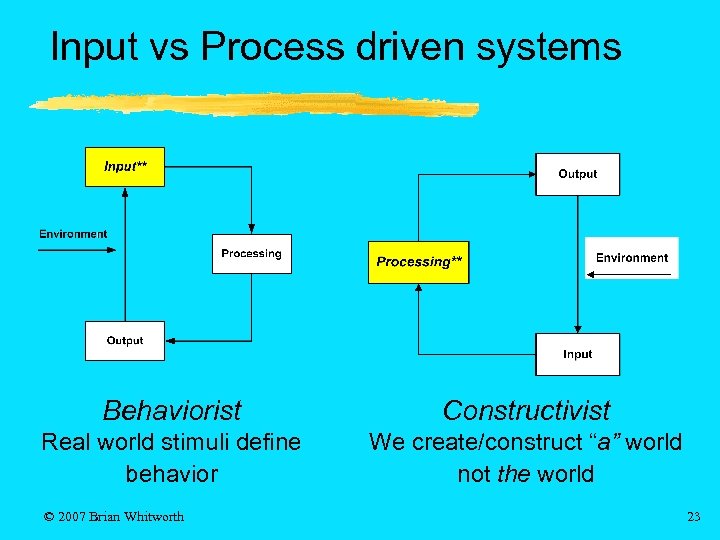 Input vs Process driven systems Behaviorist Constructivist Real world stimuli define behavior We create/construct