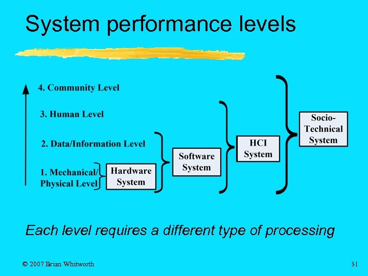 System performance levels Each level requires a different type of processing © 2007 Brian