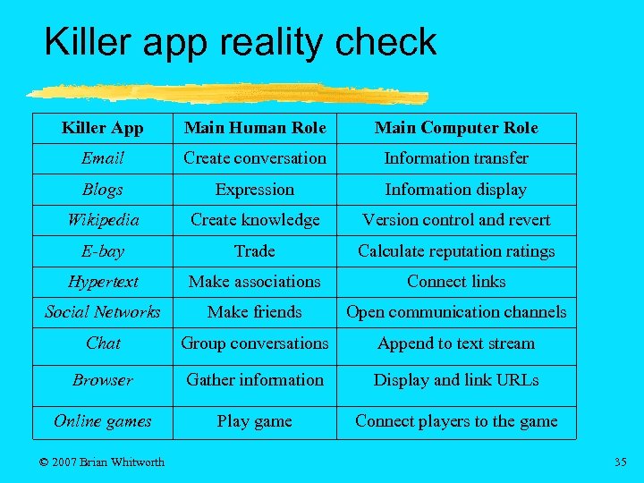 Killer app reality check Killer App Main Human Role Main Computer Role Email Create