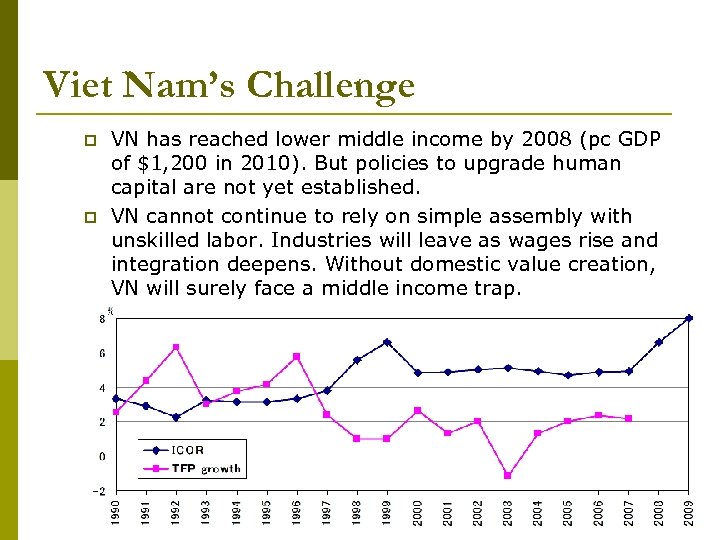 Viet Nam’s Challenge p p VN has reached lower middle income by 2008 (pc