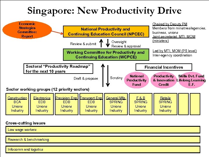 Singapore: New Productivity Drive Economic Strategies Committee: Report Chaired by Deputy PM Members from