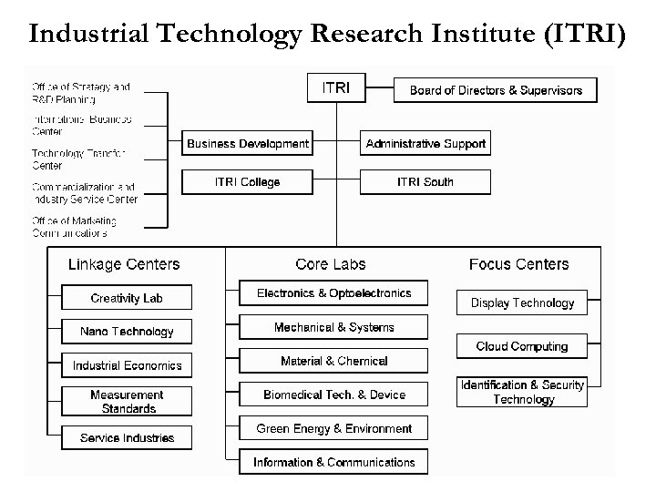 Industrial Technology Research Institute (ITRI) 