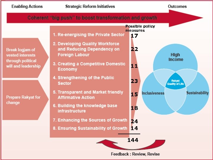 Possible policy measures 17 22 11 23 15 18 24 14 144 