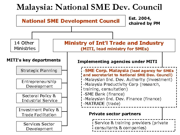 Malaysia: National SME Dev. Council National SME Development Council 14 Other Ministries MITI’s key