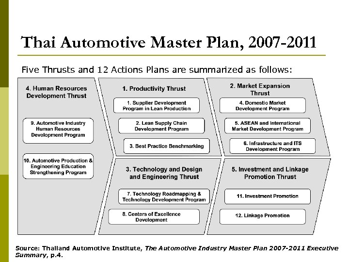 Thai Automotive Master Plan, 2007 -2011 Five Thrusts and 12 Actions Plans are summarized
