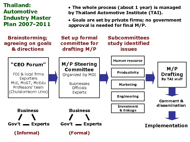 Thailand: Automotive Industry Master Plan 2007 -2011 Brainstorming; agreeing on goals & directions “CEO