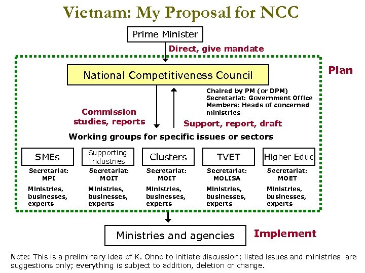 Vietnam: My Proposal for NCC Prime Minister Direct, give mandate Plan National Competitiveness Council