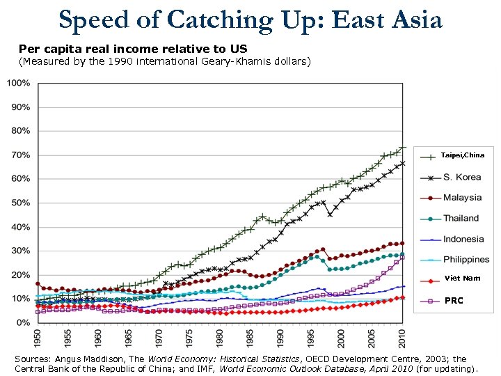 Speed of Catching Up: East Asia Per capita real income relative to US (Measured