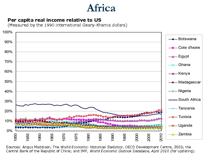 Africa Per capita real income relative to US (Measured by the 1990 international Geary-Khamis