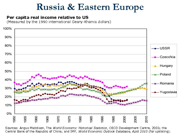 Russia & Eastern Europe Per capita real income relative to US (Measured by the