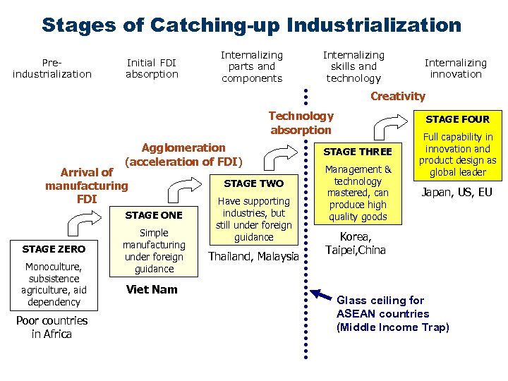 Stages of Catching-up Industrialization Preindustrialization Initial FDI absorption Internalizing parts and components Internalizing skills