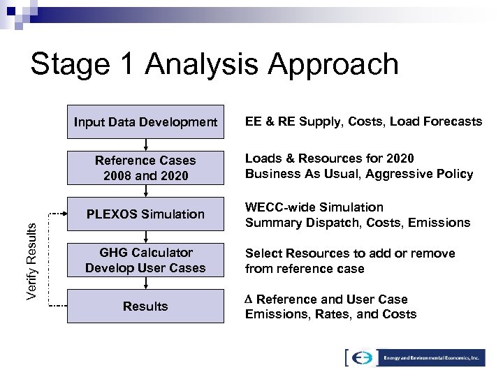 Stage 1 Analysis Approach Input Data Development EE & RE Supply, Costs, Load Forecasts
