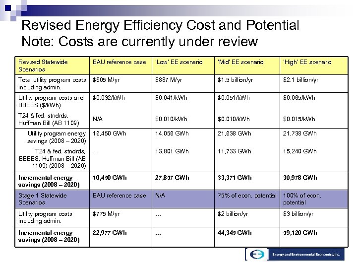 Revised Energy Efficiency Cost and Potential Note: Costs are currently under review Revised Statewide