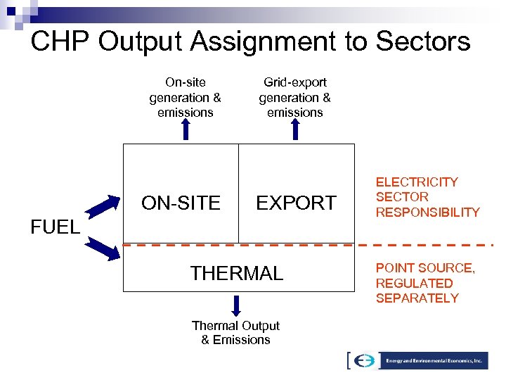 CHP Output Assignment to Sectors On-site generation & emissions ON-SITE Grid-export generation & emissions