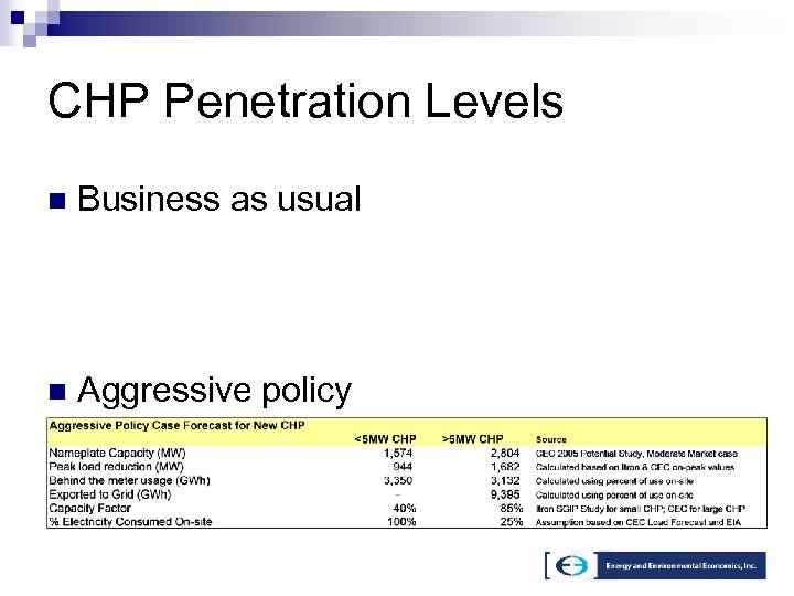 CHP Penetration Levels n Business as usual n Aggressive policy 