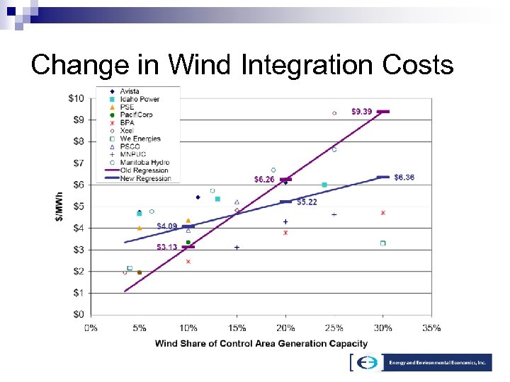 Change in Wind Integration Costs 