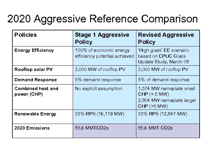 2020 Aggressive Reference Comparison Policies Stage 1 Aggressive Policy Revised Aggressive Policy Energy Efficiency