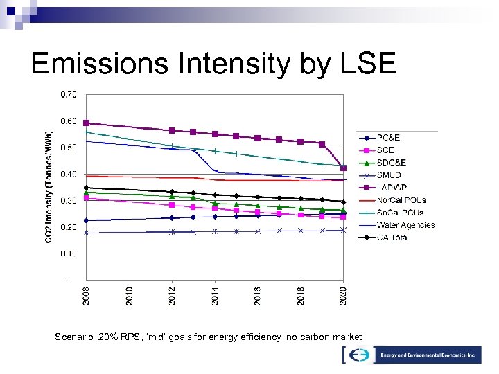 Emissions Intensity by LSE Scenario: 20% RPS, ‘mid’ goals for energy efficiency, no carbon