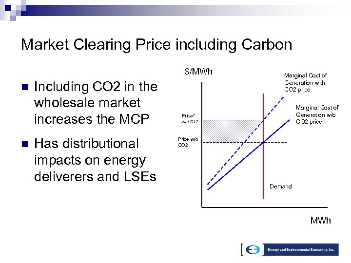 Market Clearing Price including Carbon $/MWh n n Including CO 2 in the wholesale