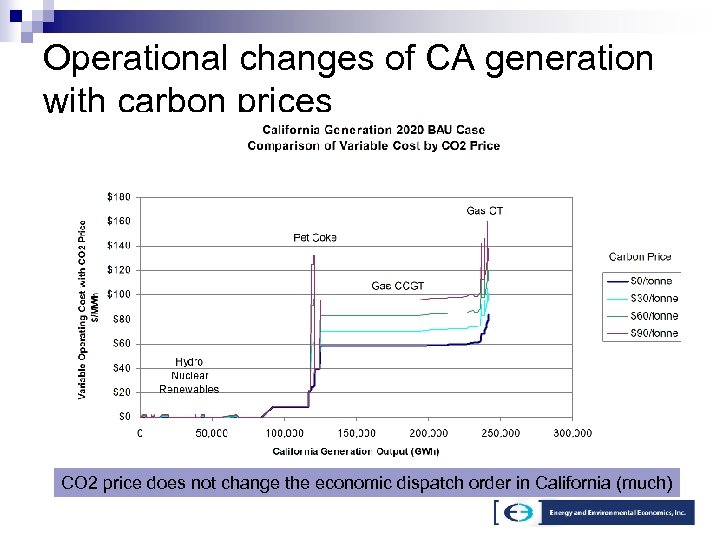 Operational changes of CA generation with carbon prices CO 2 price does not change