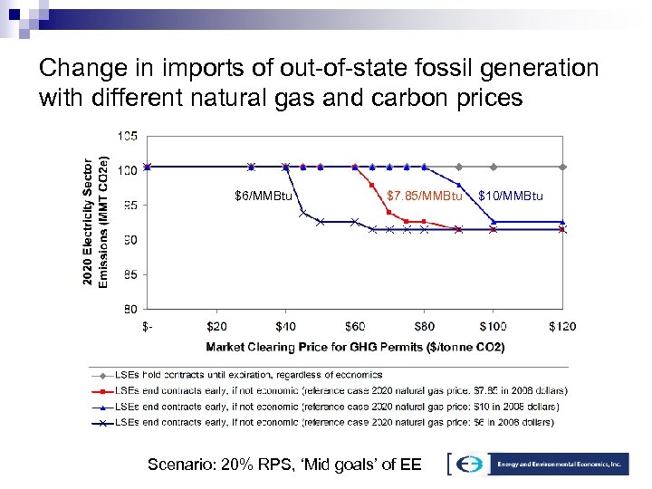 Change in imports of out-of-state fossil generation with different natural gas and carbon prices